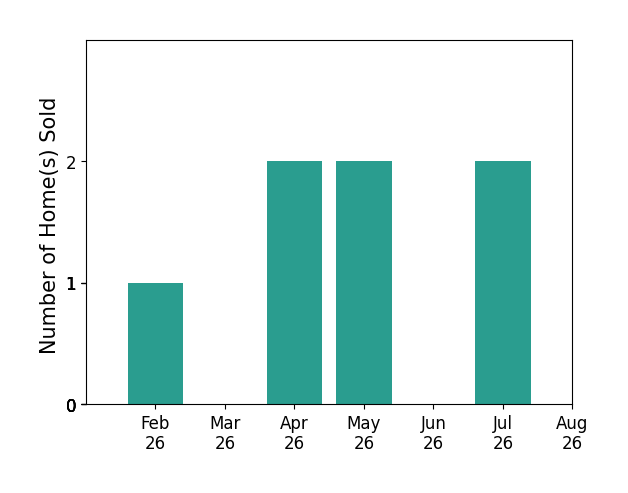 Lucy Loper sold 1 home in February 2026, 2 homes in April 2026, 2 homes in May 2026, 2 homes in July 2026, for a total of 7 homes.