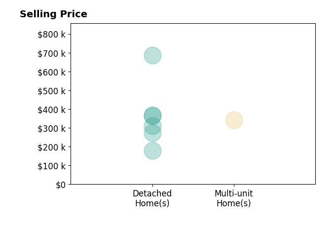 Lucy Loper's sold homes include multi-unit homes at $342K, detached homes from $180K to $685K.
