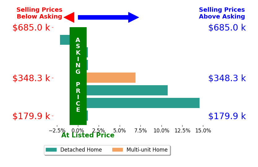 Lucy Loper's sold homes closed 4.2% above asking on average, with 3 homes above, 1 below, and 3 at asking price.
