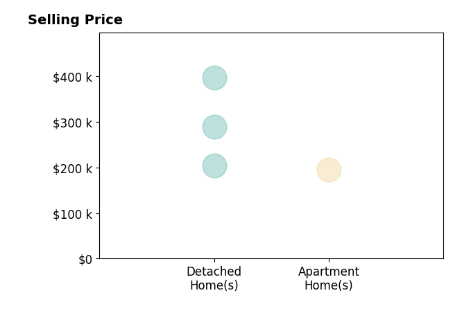 Dwight Milko's sold homes include detached homes from $204K to $397K, apartment homes at $195K.