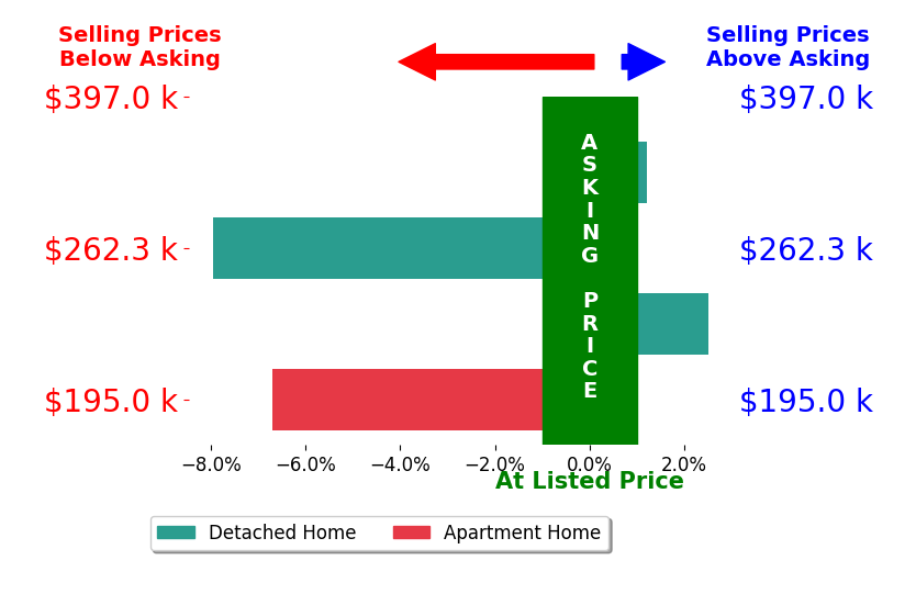 Dwight Milko's sold homes closed 2.9% below asking on average, with 1 homes above, 2 below, and 1 at asking price.