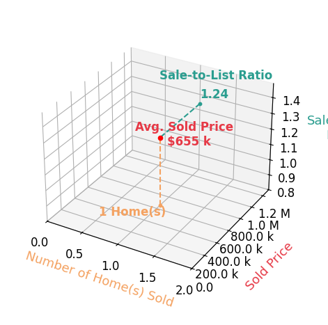 Cheryl Shima sold 1 homes with an average sold price of $655K and an average sale-to-list ratio of 123.6%.