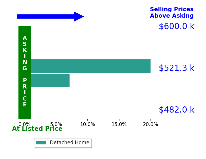 Barbra Miller's sold homes closed 13.6% above asking on average, with 2 homes above, 0 below, and 0 at asking price.