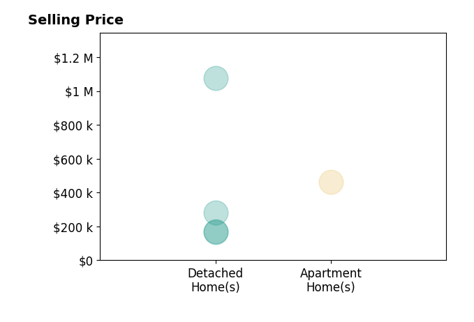 Sandy Braun's sold homes include detached homes from $168K to $1.1M, apartment homes at $462K.