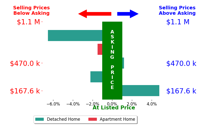 Sandy Braun's sold homes closed 1.1% below asking on average, with 1 homes above, 3 below, and 1 at asking price.