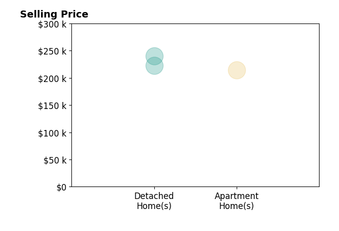 Teresa Gray's sold homes include detached homes from $223K to $240K, apartment homes at $215K.
