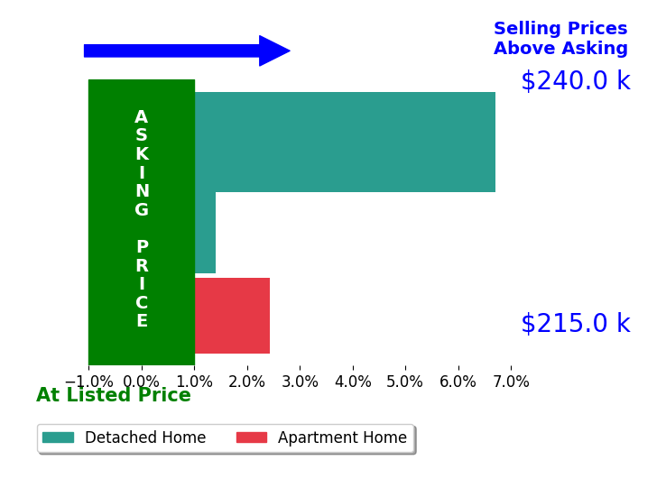 Teresa Gray's sold homes closed 3.5% above asking on average, with 3 homes above, 0 below, and 0 at asking price.