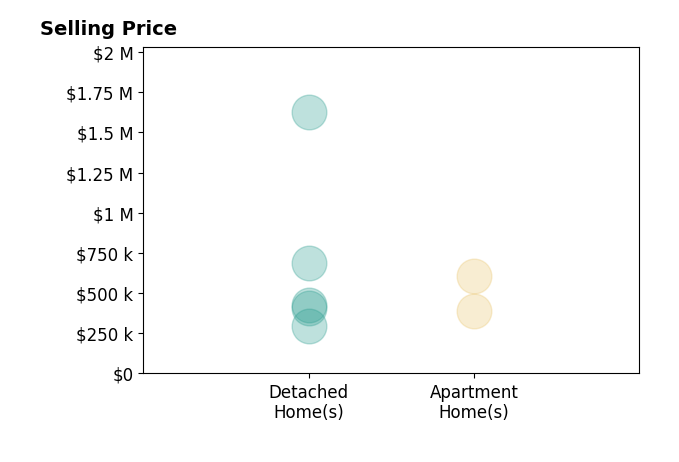 Cici Riley's sold homes include detached homes from $295K to $1.6M, apartment homes from $387K to $608K.