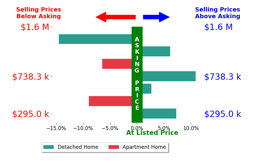 Cici Riley's sold homes closed 0.4% below asking on average, with 4 homes above, 3 below, and 0 at asking price.