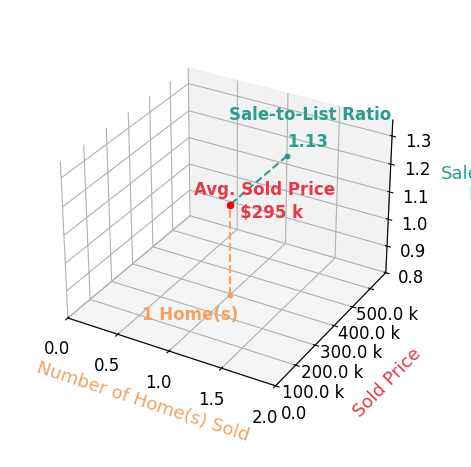 Jillian Wright sold 1 homes with an average sold price of $295K and an average sale-to-list ratio of 113.5%.