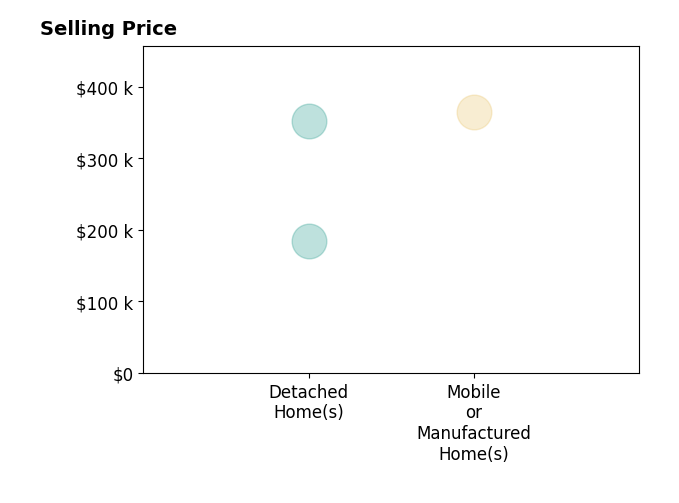 Michael Beard's sold homes include detached homes from $185K to $352K, mobile or manufactured homes at $365K.