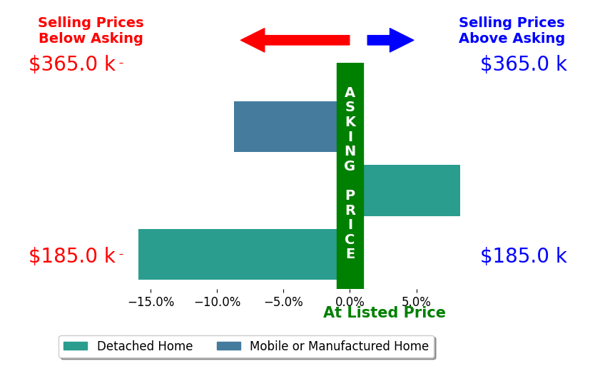 Michael Beard's sold homes closed 5.5% below asking on average, with 1 homes above, 2 below, and 0 at asking price.