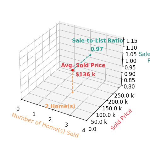 Shawna Helterbrand sold 2 homes with an average sold price of $136K and an average sale-to-list ratio of 97.1%.