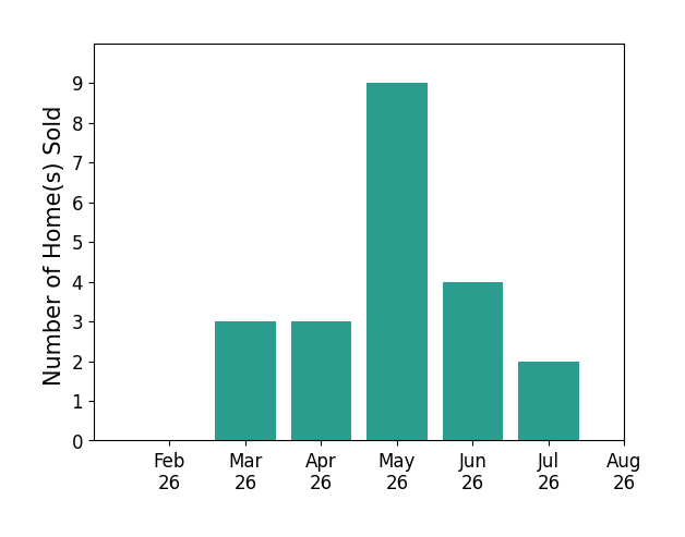 Christian J Collinet sold 3 homes in March 2026, 3 homes in April 2026, 9 homes in May 2026, 4 homes in June 2026, 2 homes in July 2026, for a total of 21 homes.