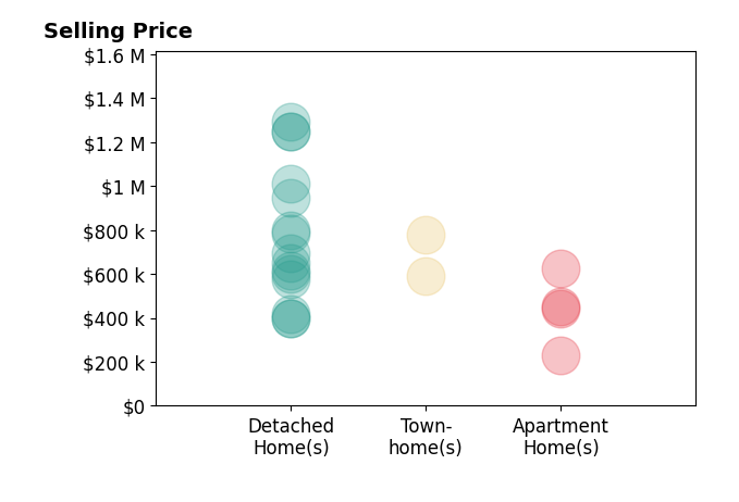 Christian J Collinet's sold homes include detached homes from $398K to $1.3M, apartment homes from $230K to $625K, townhomes from $590K to $780K.