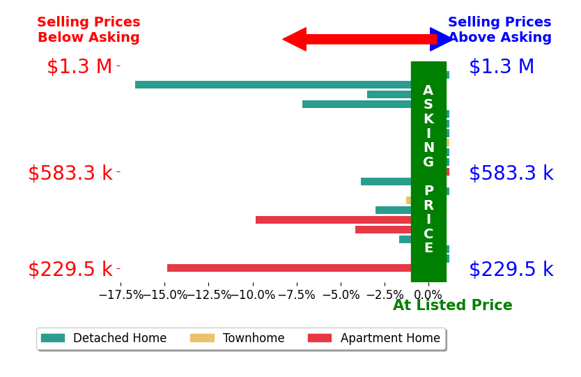 Christian J Collinet's sold homes closed 3.2% below asking on average, with 0 homes above, 10 below, and 11 at asking price.