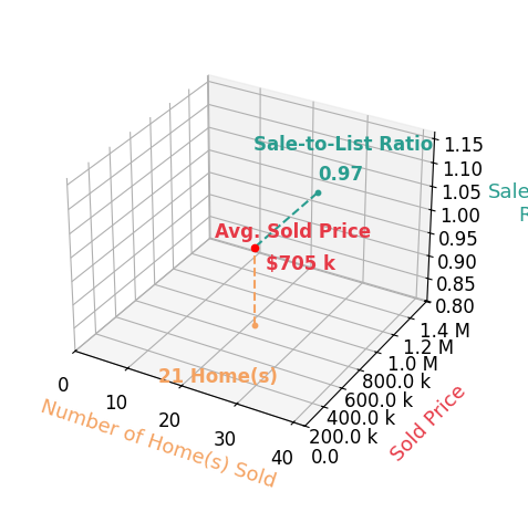Christian J Collinet sold 21 homes with an average sold price of $705K and an average sale-to-list ratio of 96.8%.