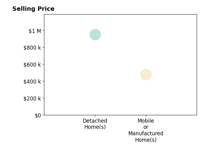Dewey Shanks's sold homes include detached homes at $950K, mobile or manufactured homes at $475K.
