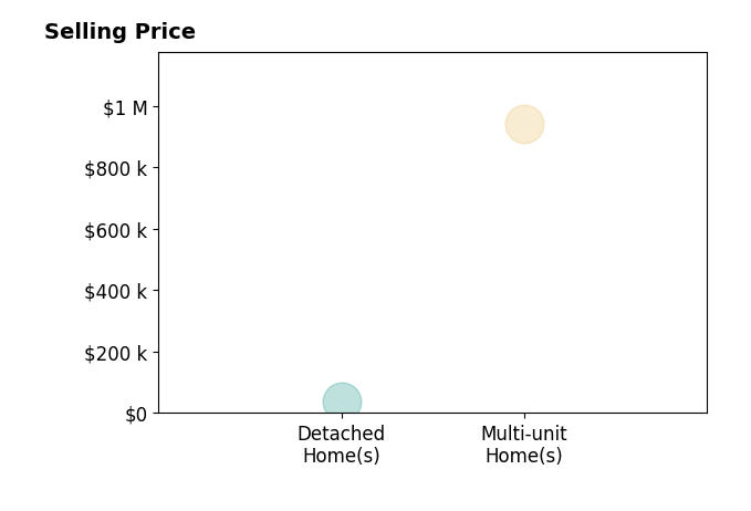 Histogram of home sales price ranges for The Wheeler Sauls Collective
