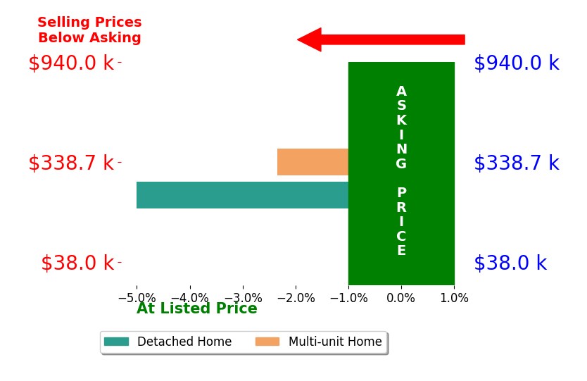 Bar chart comparing asking price vs selling price for The Wheeler Sauls Collective