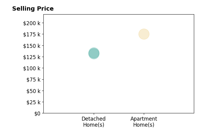 Histogram of home sales price ranges for Wendy Corzatt
