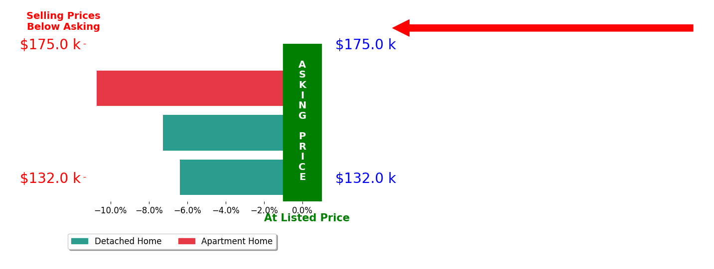 Bar chart comparing asking price vs selling price for Wendy Corzatt