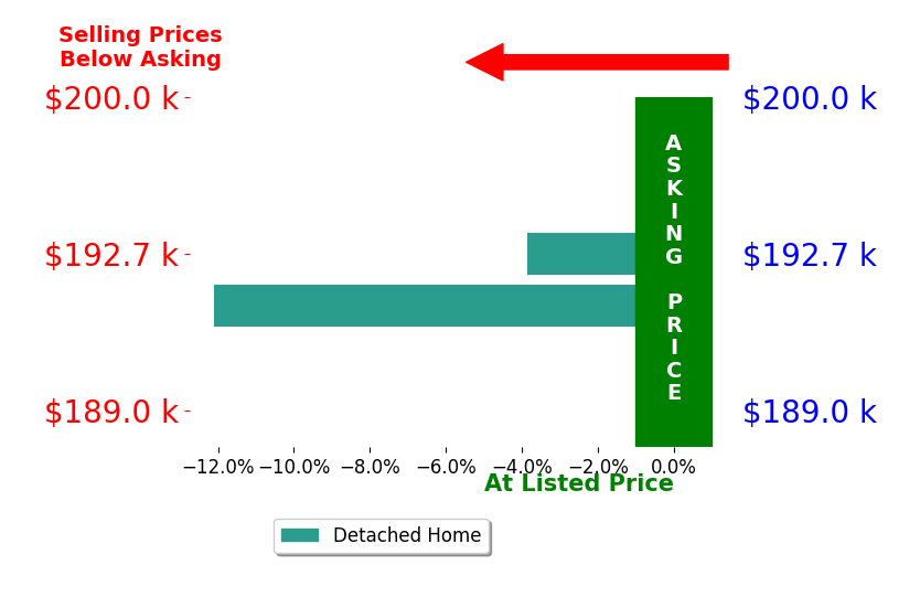 Bar chart comparing asking price vs selling price for Hailey Tweedy