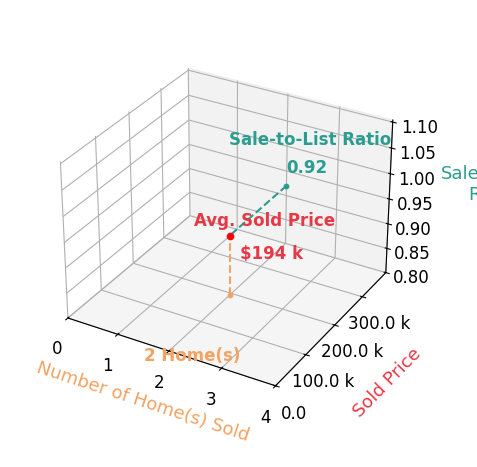 Chart showing sale-to-list price ratio for Hailey Tweedy