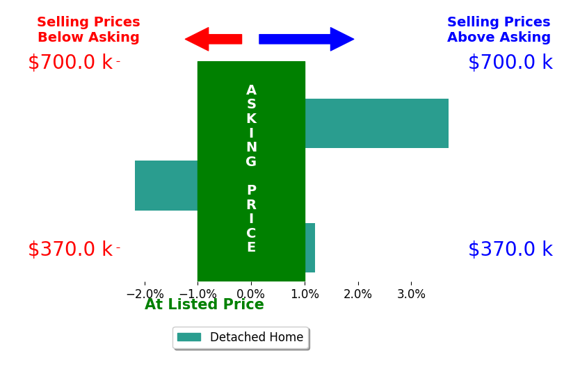 Bar chart comparing asking price vs selling price for Herbert Culpepper