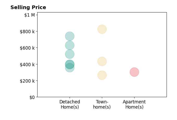 Histogram of home sales price ranges for Allen Boone