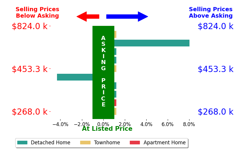 Bar chart comparing asking price vs selling price for Allen Boone
