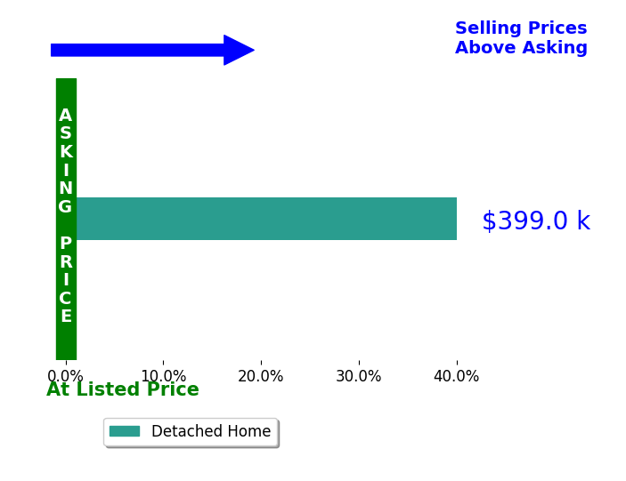 Chris Clark Crs Gri's sold homes closed 40.0% above asking on average, with 1 homes above, 0 below, and 0 at asking price.