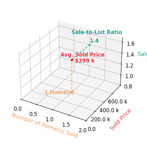 Chris Clark Crs Gri sold 1 homes with an average sold price of $399K and an average sale-to-list ratio of 140.0%.