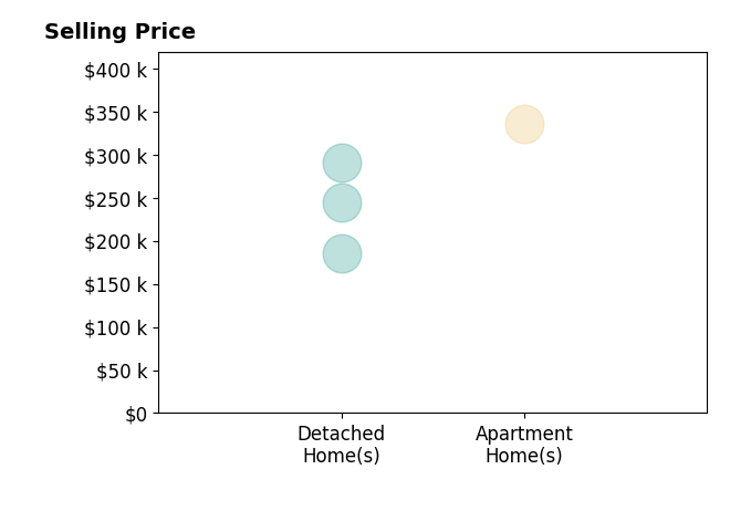 Mary Rawlins's sold homes include apartment homes at $335K, detached homes from $185K to $290K.