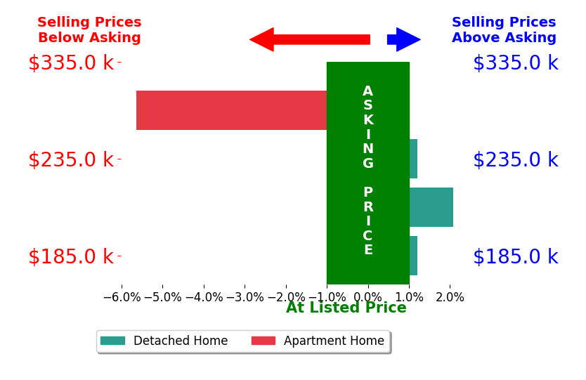 Mary Rawlins's sold homes closed 0.9% below asking on average, with 1 homes above, 1 below, and 2 at asking price.