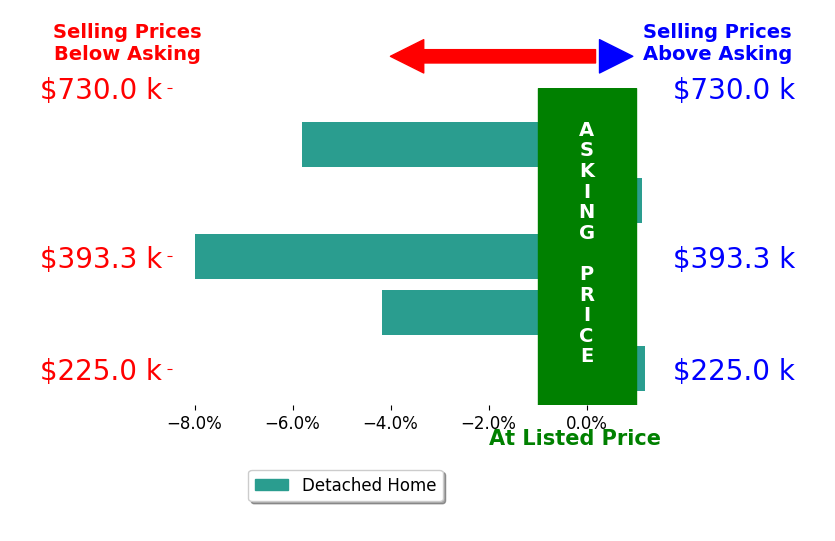 Jonathan Hardy's sold homes closed 3.4% below asking on average, with 1 homes above, 3 below, and 1 at asking price.
