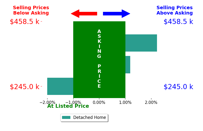 Sarah Poe's sold homes closed 0.1% above asking on average, with 1 homes above, 1 below, and 1 at asking price.
