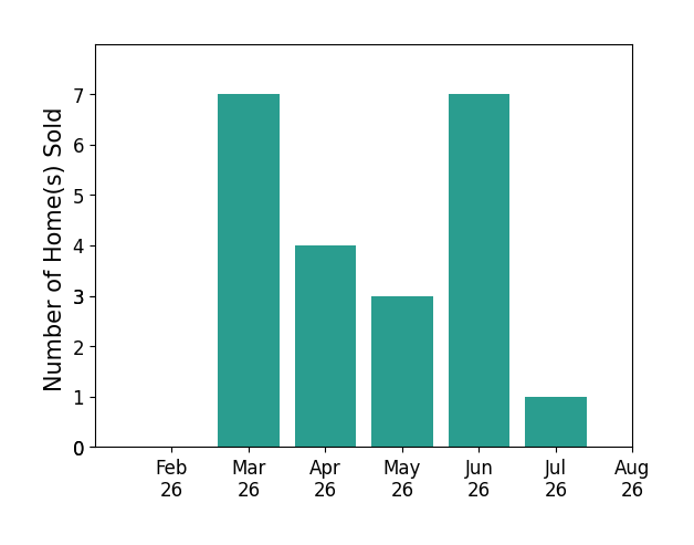 Jacqueline Bowen sold 7 homes in March 2026, 4 homes in April 2026, 3 homes in May 2026, 7 homes in June 2026, 1 home in July 2026, for a total of 22 homes.