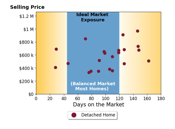 Jacqueline Bowen's sold homes were on the market for an average of 102 days, ranging from 28 to 162 days, with an average sold price of $582K.