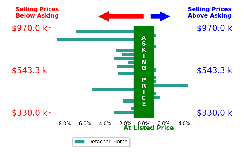 Jacqueline Bowen's sold homes closed 1.7% below asking on average, with 2 homes above, 13 below, and 7 at asking price.