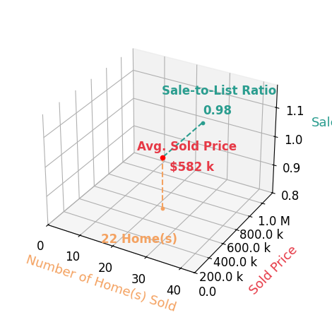 Jacqueline Bowen sold 22 homes with an average sold price of $582K and an average sale-to-list ratio of 98.3%.