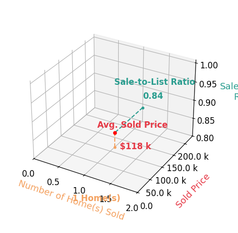 Kevin Conley sold 1 homes with an average sold price of $118K and an average sale-to-list ratio of 83.9%.