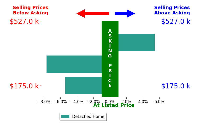 Judy Dause's sold homes closed 2.6% below asking on average, with 1 homes above, 2 below, and 0 at asking price.