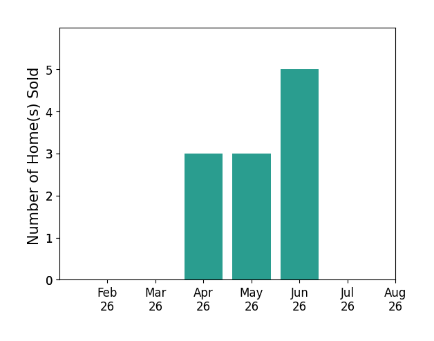 Pete Kopf sold 3 homes in April 2026, 3 homes in May 2026, 5 homes in June 2026, for a total of 11 homes.