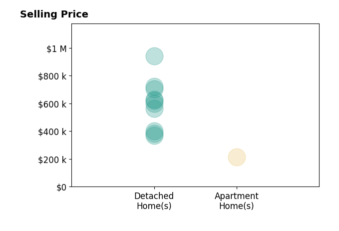 Pete Kopf's sold homes include detached homes from $368K to $940K, apartment homes at $215K.