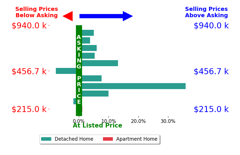 Pete Kopf's sold homes closed 7.0% above asking on average, with 8 homes above, 2 below, and 1 at asking price.