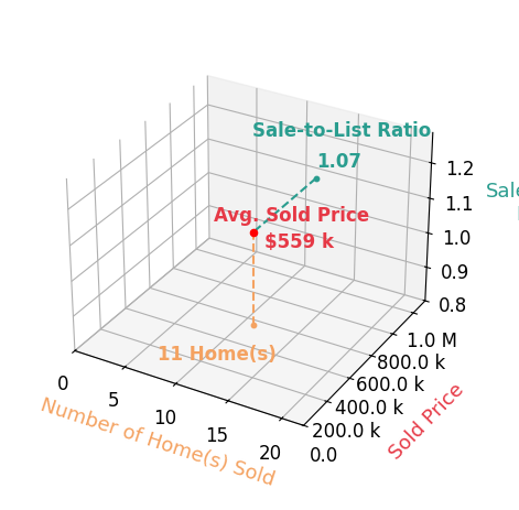 Pete Kopf sold 11 homes with an average sold price of $559K and an average sale-to-list ratio of 107.0%.