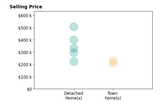 Danny Schaub's sold homes include detached homes from $225K to $507K, townhomes from $208K to $230K.