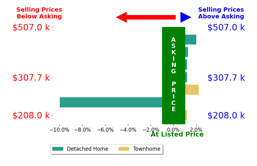 Danny Schaub's sold homes closed 0.4% below asking on average, with 3 homes above, 1 below, and 3 at asking price.