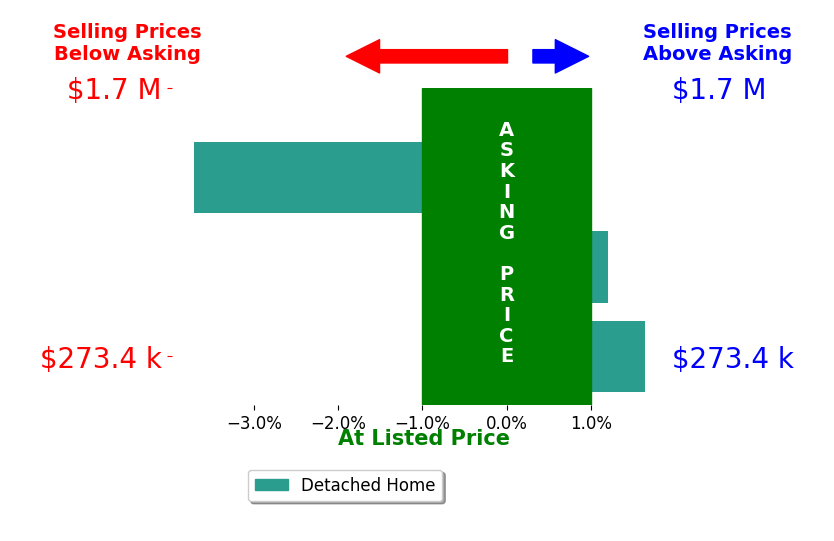 Dory Graf's sold homes closed 0.7% below asking on average, with 1 homes above, 1 below, and 1 at asking price.